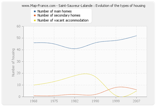 Saint-Sauveur-Lalande : Evolution of the types of housing