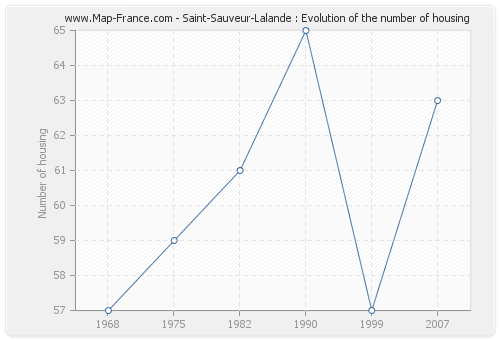 Saint-Sauveur-Lalande : Evolution of the number of housing