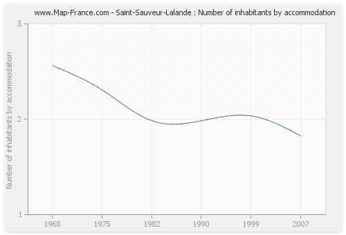 Saint-Sauveur-Lalande : Number of inhabitants by accommodation