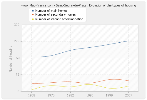 Saint-Seurin-de-Prats : Evolution of the types of housing