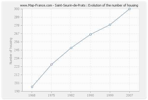 Saint-Seurin-de-Prats : Evolution of the number of housing