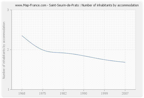 Saint-Seurin-de-Prats : Number of inhabitants by accommodation