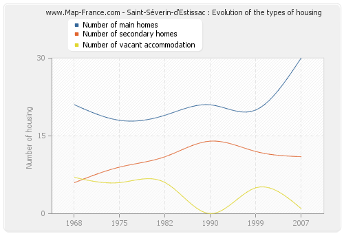 Saint-Séverin-d'Estissac : Evolution of the types of housing