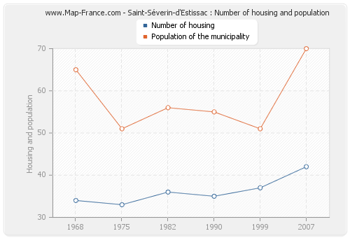 Saint-Séverin-d'Estissac : Number of housing and population
