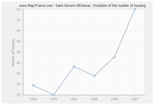 Saint-Séverin-d'Estissac : Evolution of the number of housing