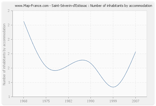 Saint-Séverin-d'Estissac : Number of inhabitants by accommodation