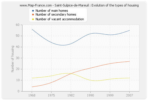 Saint-Sulpice-de-Mareuil : Evolution of the types of housing