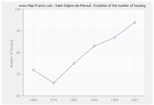 Saint-Sulpice-de-Mareuil : Evolution of the number of housing