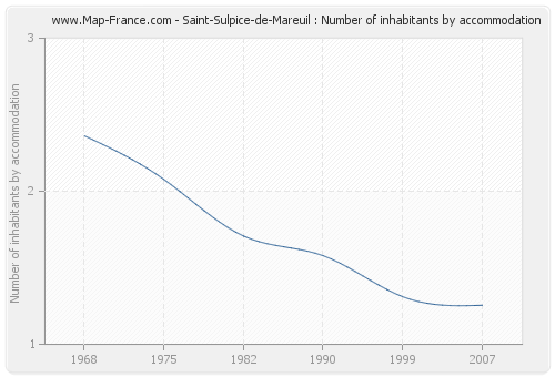 Saint-Sulpice-de-Mareuil : Number of inhabitants by accommodation