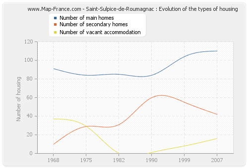 Saint-Sulpice-de-Roumagnac : Evolution of the types of housing