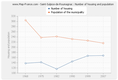 Saint-Sulpice-de-Roumagnac : Number of housing and population