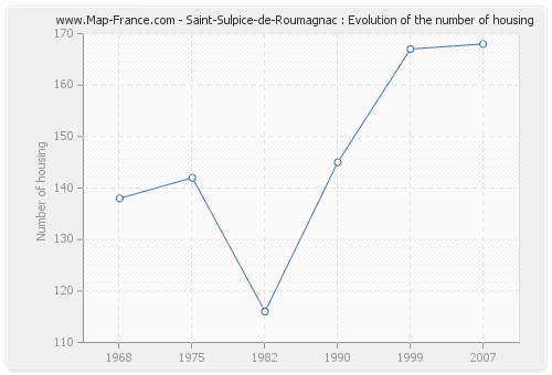 Saint-Sulpice-de-Roumagnac : Evolution of the number of housing