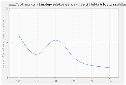 Saint-Sulpice-de-Roumagnac : Number of inhabitants by accommodation