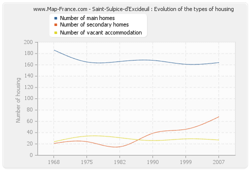 Saint-Sulpice-d'Excideuil : Evolution of the types of housing