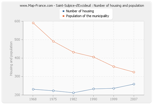 Saint-Sulpice-d'Excideuil : Number of housing and population