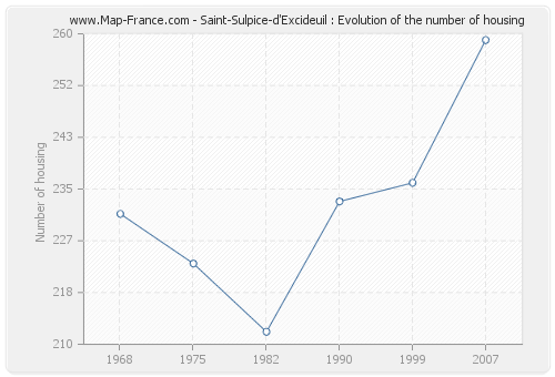 Saint-Sulpice-d'Excideuil : Evolution of the number of housing