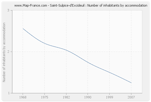 Saint-Sulpice-d'Excideuil : Number of inhabitants by accommodation
