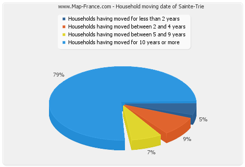 Household moving date of Sainte-Trie