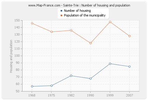 Sainte-Trie : Number of housing and population
