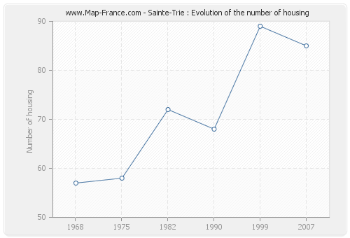 Sainte-Trie : Evolution of the number of housing