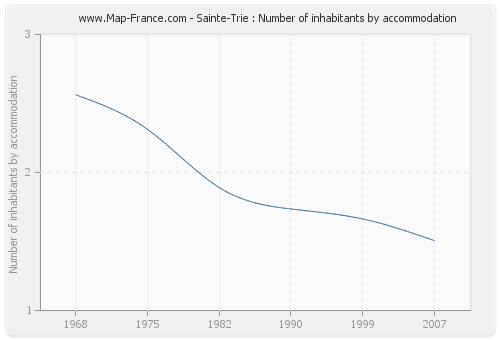 Sainte-Trie : Number of inhabitants by accommodation