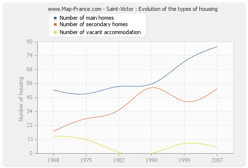 Saint-Victor : Evolution of the types of housing