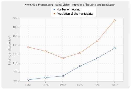 Saint-Victor : Number of housing and population