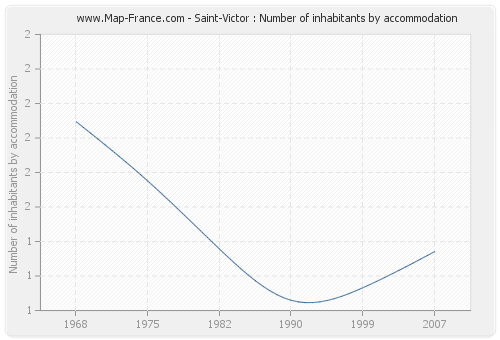 Saint-Victor : Number of inhabitants by accommodation
