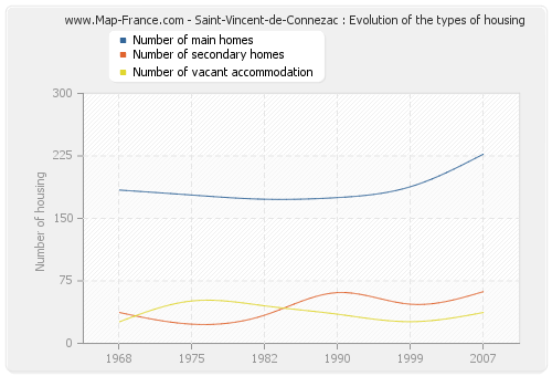 Saint-Vincent-de-Connezac : Evolution of the types of housing