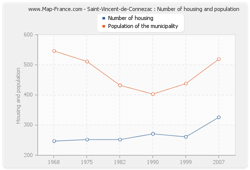 Saint-Vincent-de-Connezac : Number of housing and population