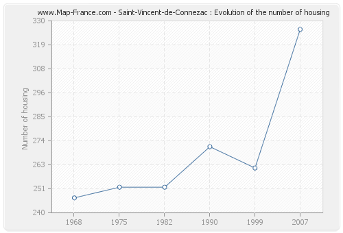 Saint-Vincent-de-Connezac : Evolution of the number of housing