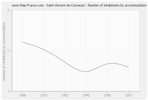 Saint-Vincent-de-Connezac : Number of inhabitants by accommodation