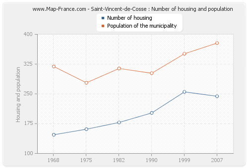 Saint-Vincent-de-Cosse : Number of housing and population