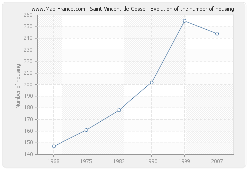 Saint-Vincent-de-Cosse : Evolution of the number of housing