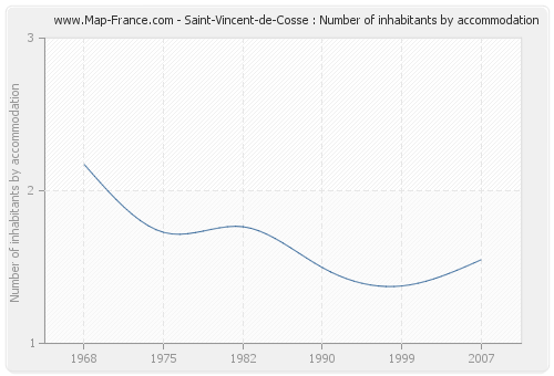 Saint-Vincent-de-Cosse : Number of inhabitants by accommodation
