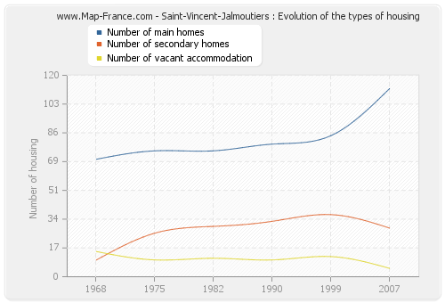 Saint-Vincent-Jalmoutiers : Evolution of the types of housing