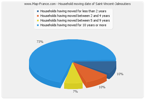Household moving date of Saint-Vincent-Jalmoutiers