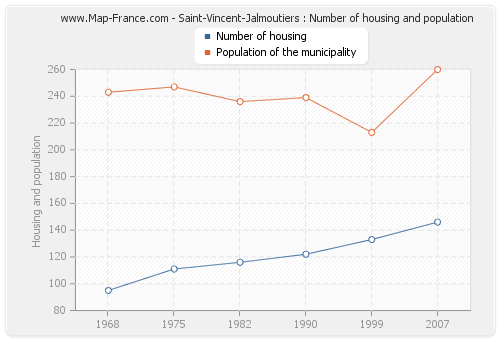 Saint-Vincent-Jalmoutiers : Number of housing and population