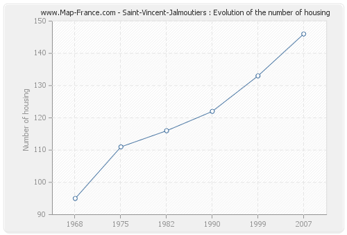 Saint-Vincent-Jalmoutiers : Evolution of the number of housing