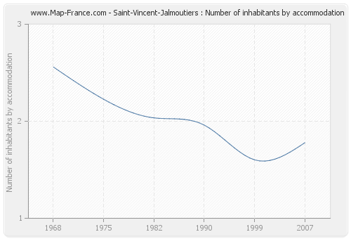 Saint-Vincent-Jalmoutiers : Number of inhabitants by accommodation