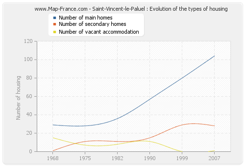 Saint-Vincent-le-Paluel : Evolution of the types of housing