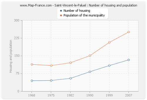 Saint-Vincent-le-Paluel : Number of housing and population