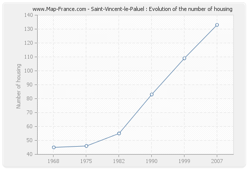 Saint-Vincent-le-Paluel : Evolution of the number of housing