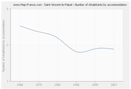 Saint-Vincent-le-Paluel : Number of inhabitants by accommodation