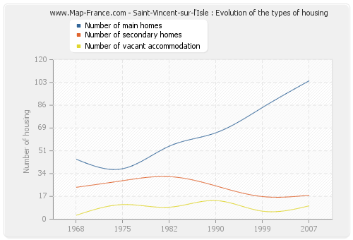 Saint-Vincent-sur-l'Isle : Evolution of the types of housing