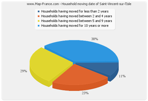 Household moving date of Saint-Vincent-sur-l'Isle