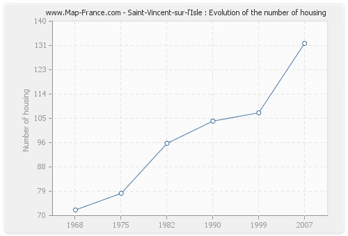 Saint-Vincent-sur-l'Isle : Evolution of the number of housing