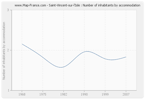 Saint-Vincent-sur-l'Isle : Number of inhabitants by accommodation