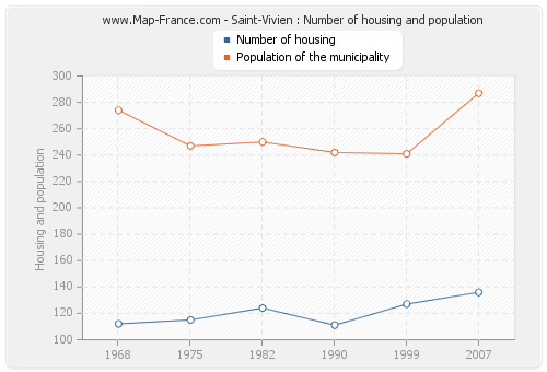 Saint-Vivien : Number of housing and population