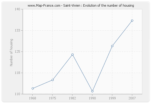 Saint-Vivien : Evolution of the number of housing